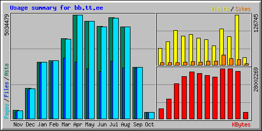 Usage summary for bb.tt.ee